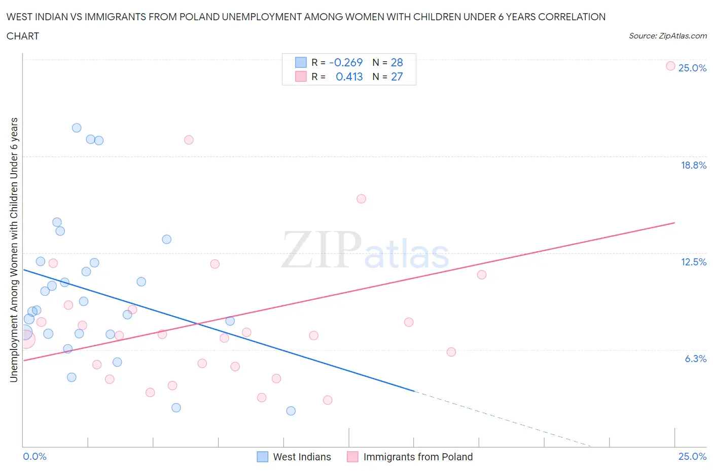 West Indian vs Immigrants from Poland Unemployment Among Women with Children Under 6 years