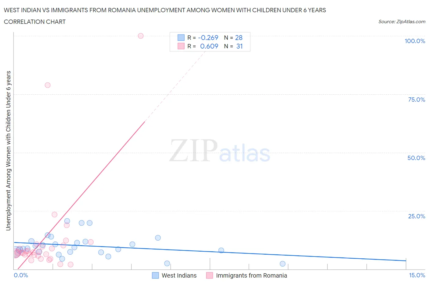 West Indian vs Immigrants from Romania Unemployment Among Women with Children Under 6 years