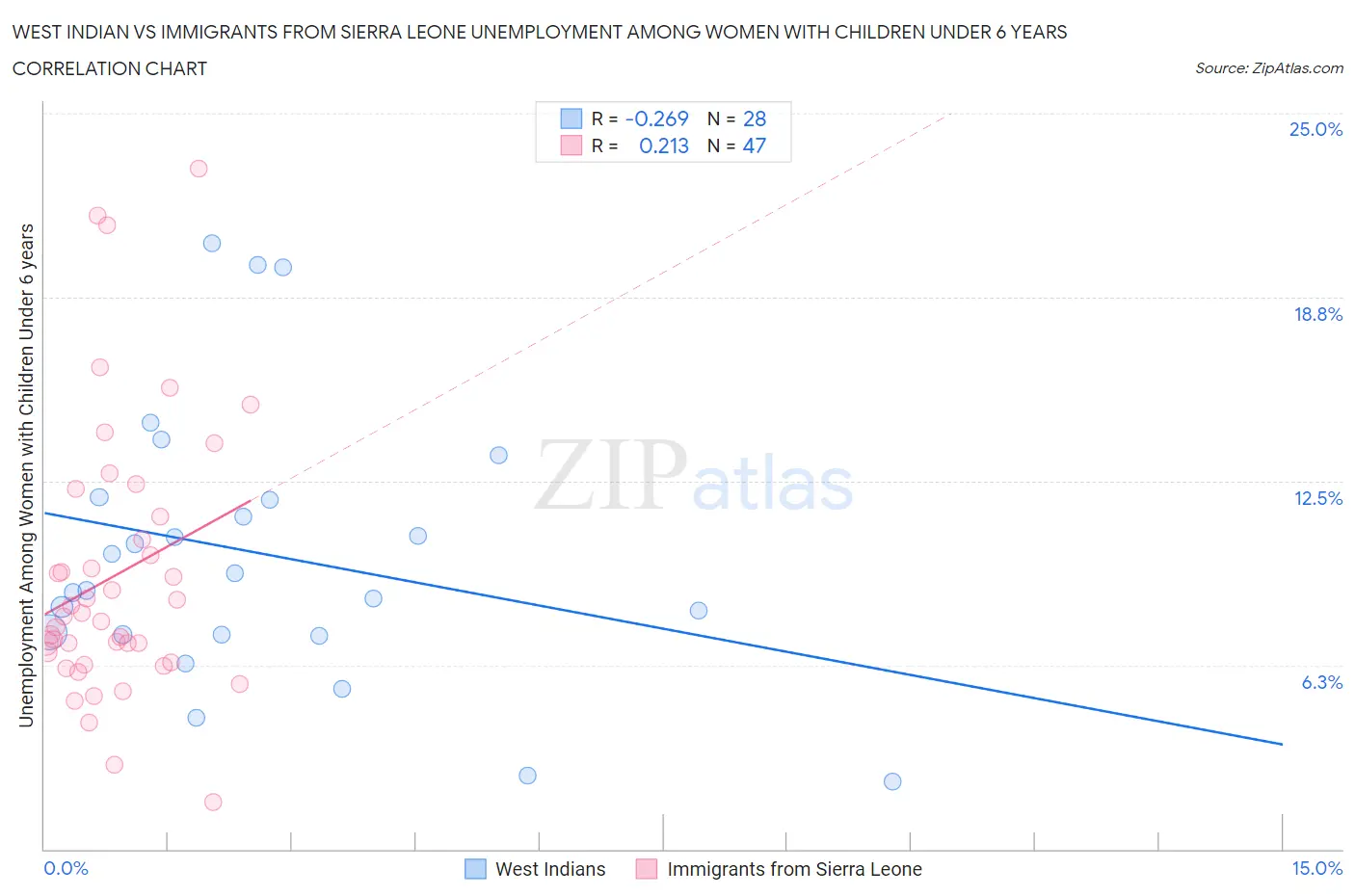 West Indian vs Immigrants from Sierra Leone Unemployment Among Women with Children Under 6 years