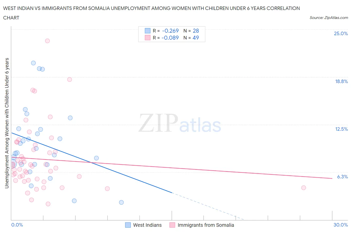 West Indian vs Immigrants from Somalia Unemployment Among Women with Children Under 6 years