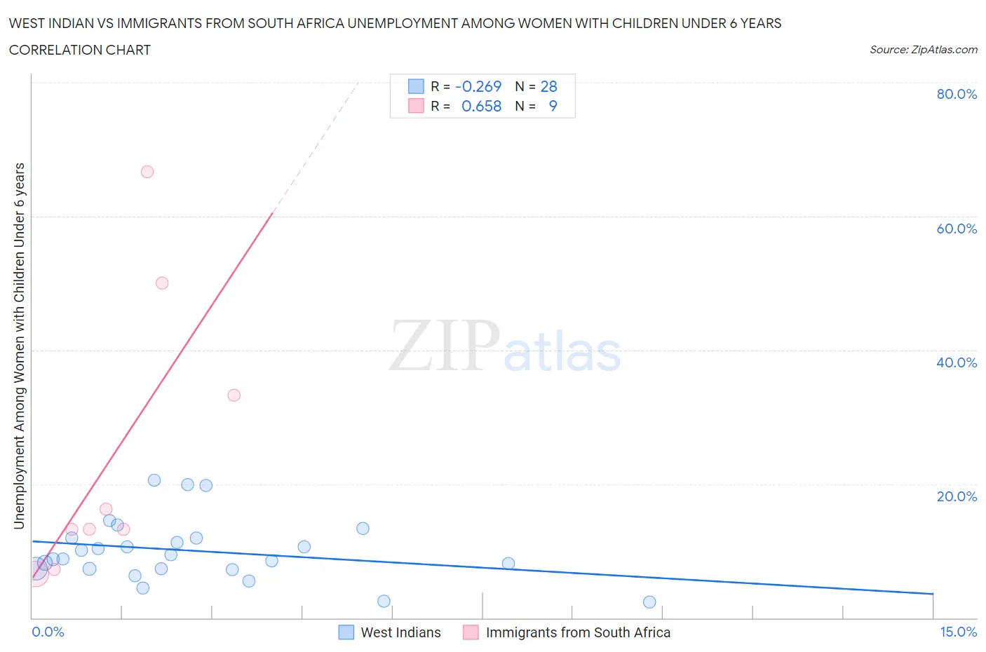 West Indian vs Immigrants from South Africa Unemployment Among Women with Children Under 6 years