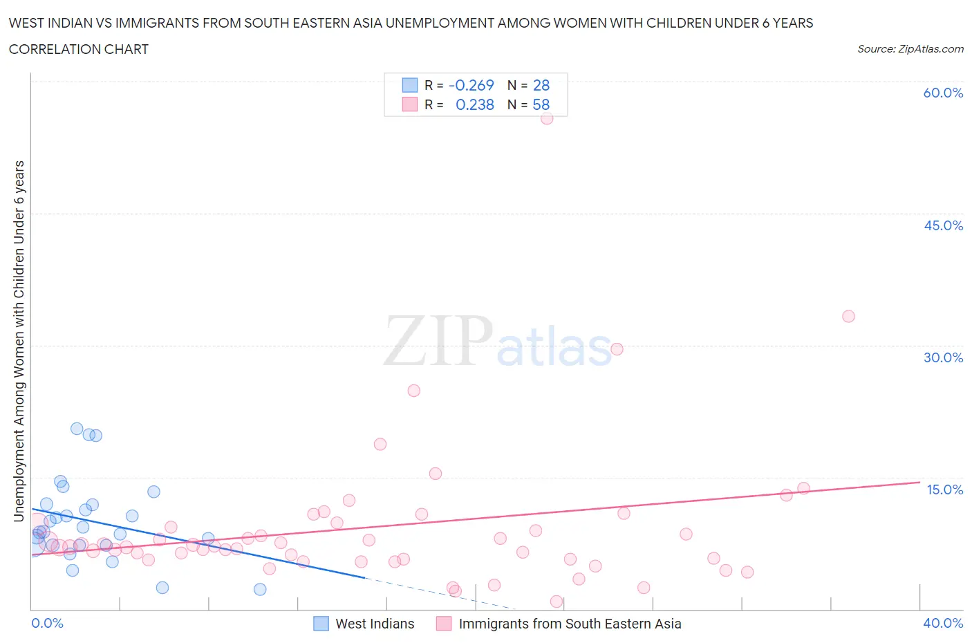 West Indian vs Immigrants from South Eastern Asia Unemployment Among Women with Children Under 6 years