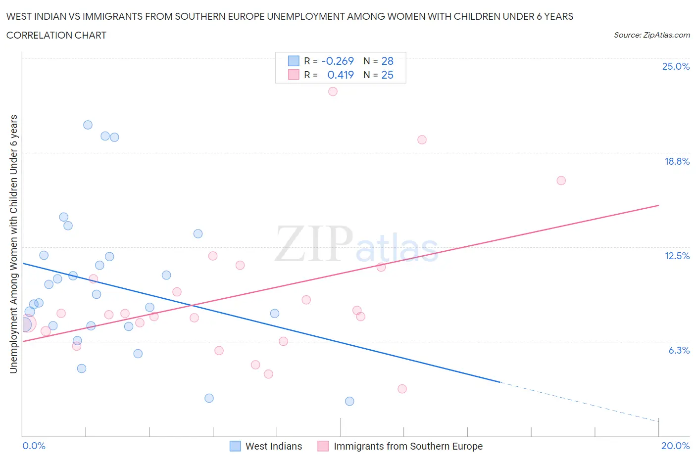 West Indian vs Immigrants from Southern Europe Unemployment Among Women with Children Under 6 years