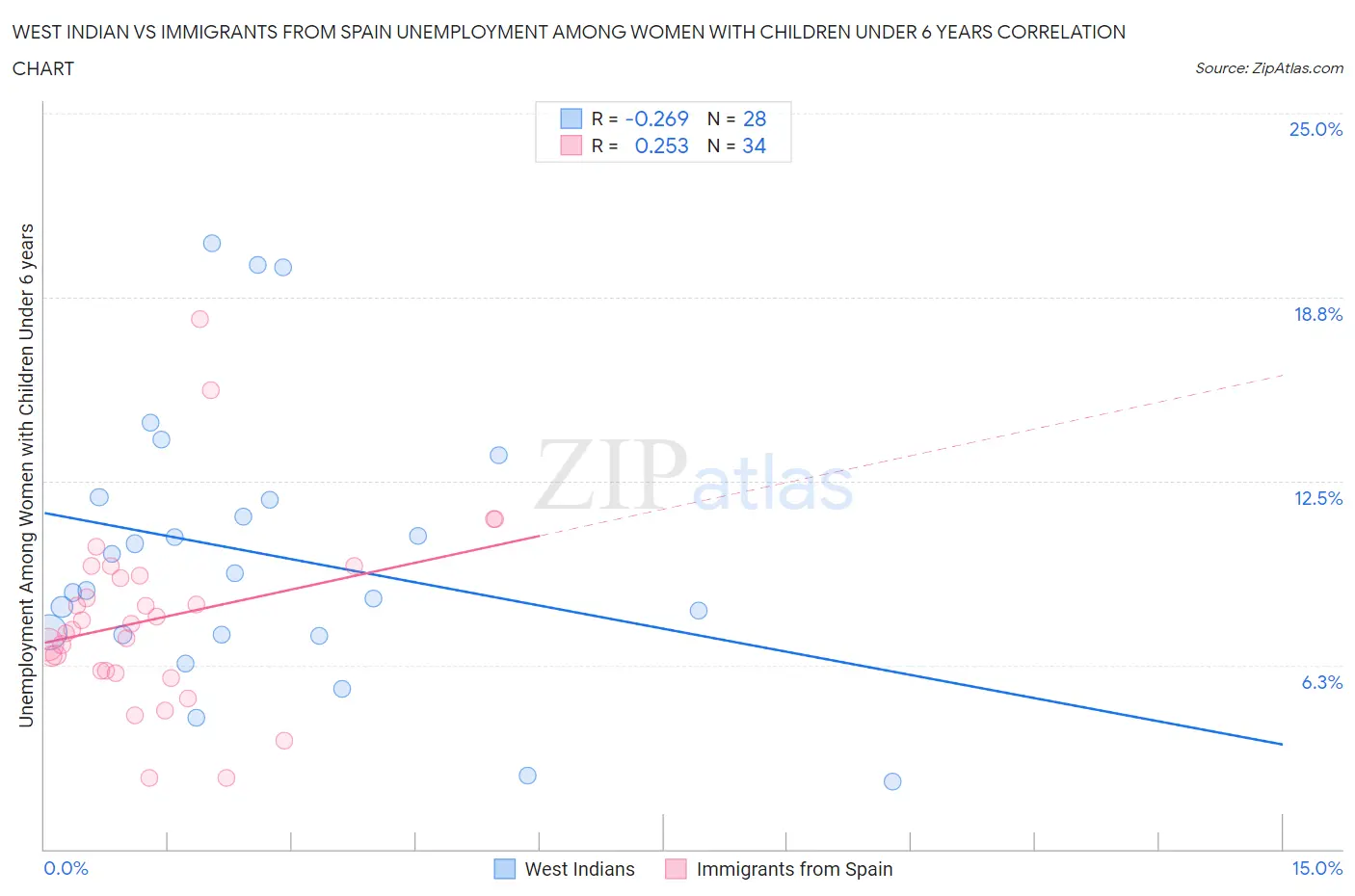 West Indian vs Immigrants from Spain Unemployment Among Women with Children Under 6 years