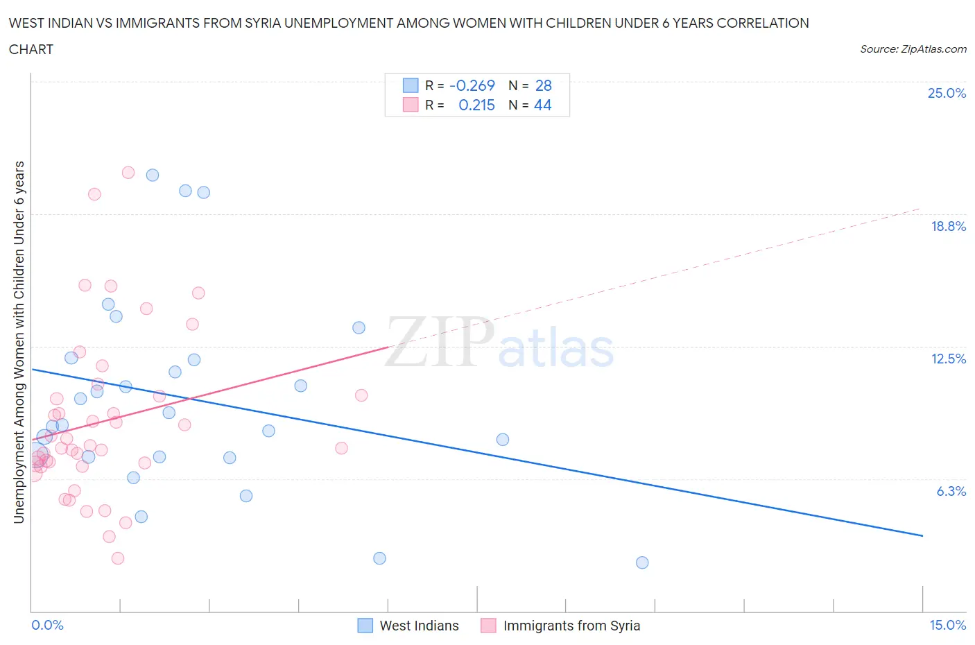 West Indian vs Immigrants from Syria Unemployment Among Women with Children Under 6 years