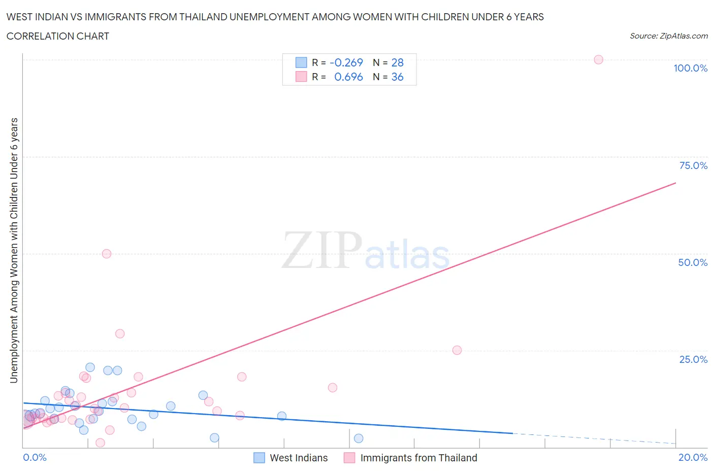 West Indian vs Immigrants from Thailand Unemployment Among Women with Children Under 6 years