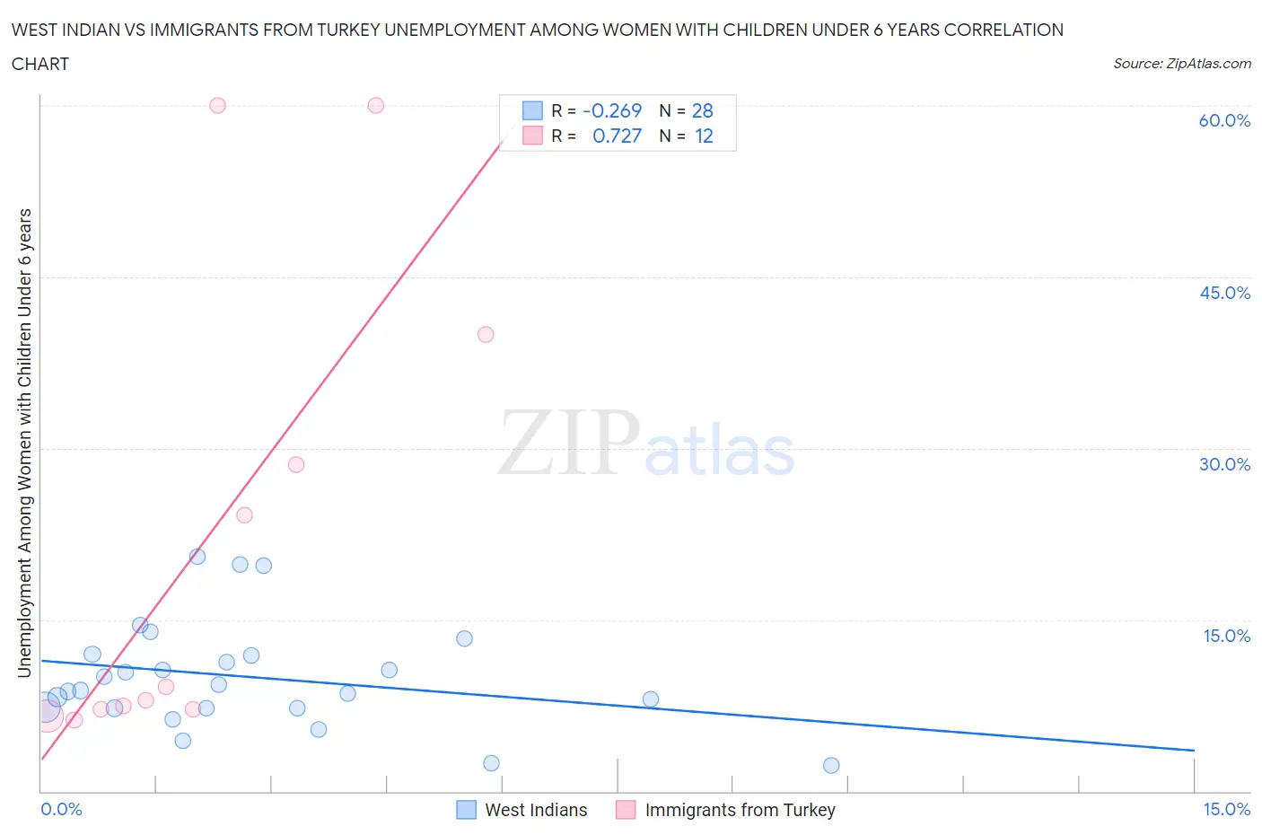 West Indian vs Immigrants from Turkey Unemployment Among Women with Children Under 6 years