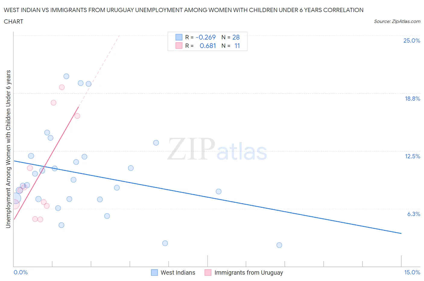 West Indian vs Immigrants from Uruguay Unemployment Among Women with Children Under 6 years