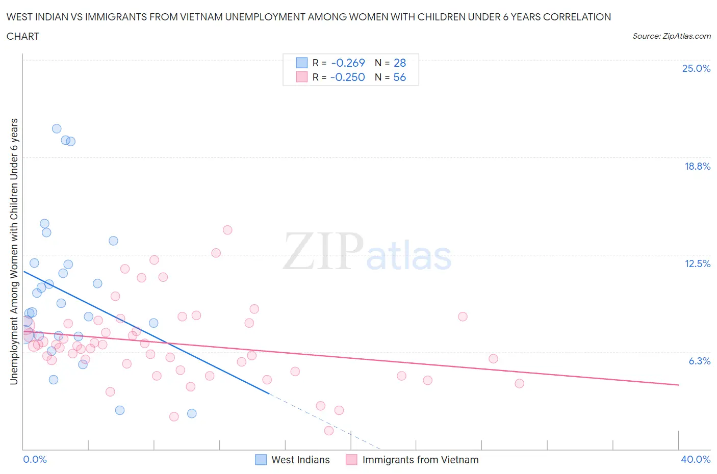 West Indian vs Immigrants from Vietnam Unemployment Among Women with Children Under 6 years