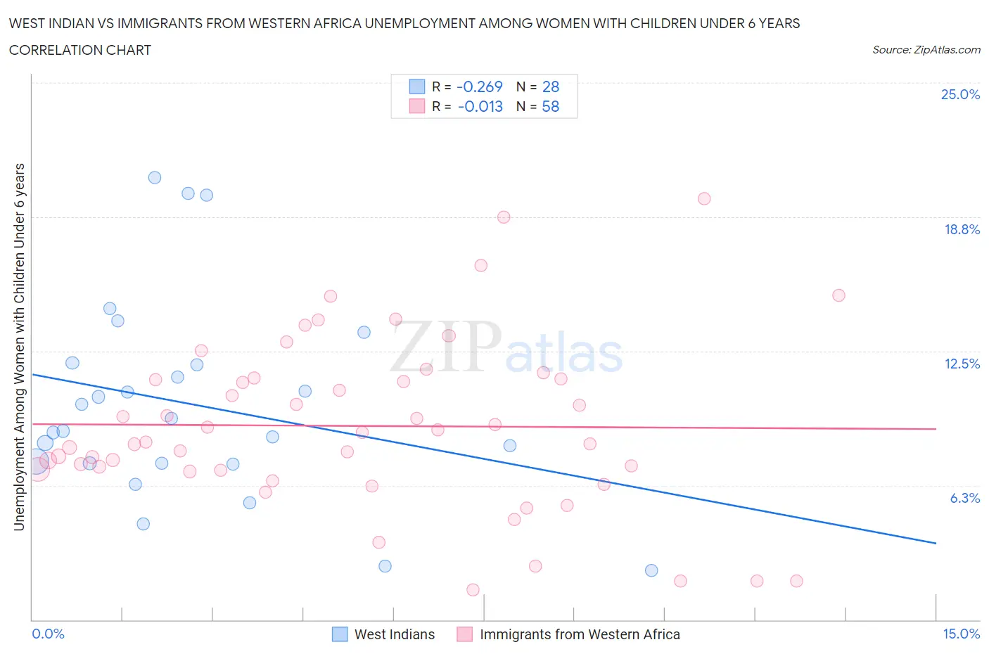 West Indian vs Immigrants from Western Africa Unemployment Among Women with Children Under 6 years