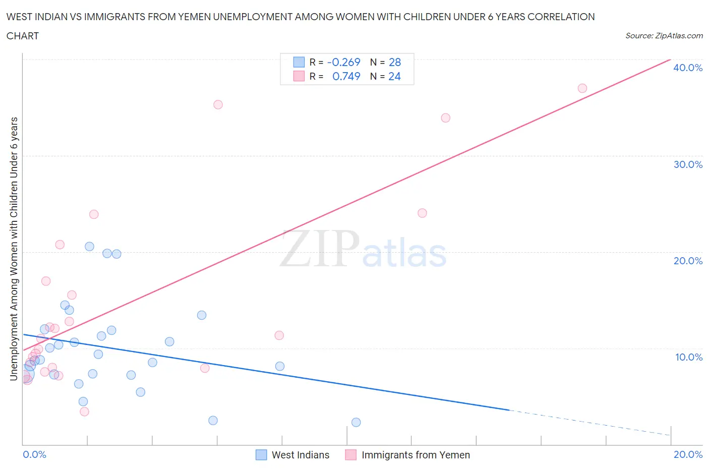 West Indian vs Immigrants from Yemen Unemployment Among Women with Children Under 6 years