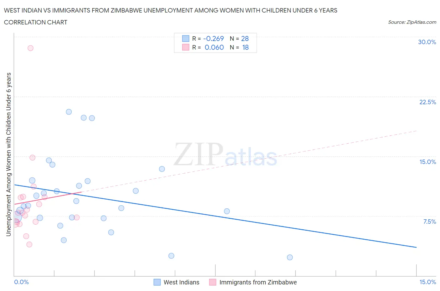 West Indian vs Immigrants from Zimbabwe Unemployment Among Women with Children Under 6 years