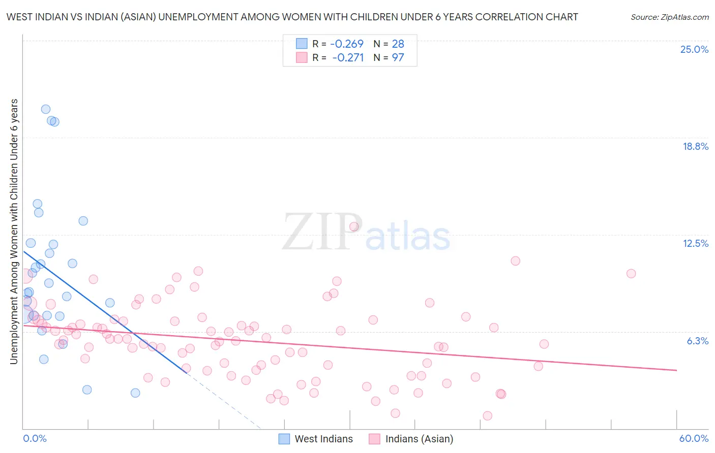 West Indian vs Indian (Asian) Unemployment Among Women with Children Under 6 years