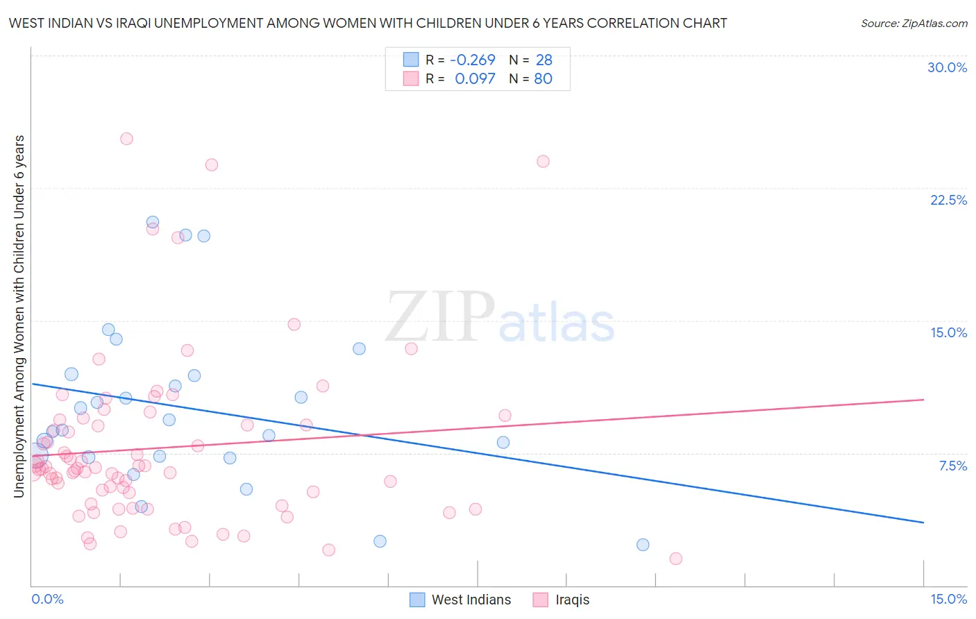 West Indian vs Iraqi Unemployment Among Women with Children Under 6 years