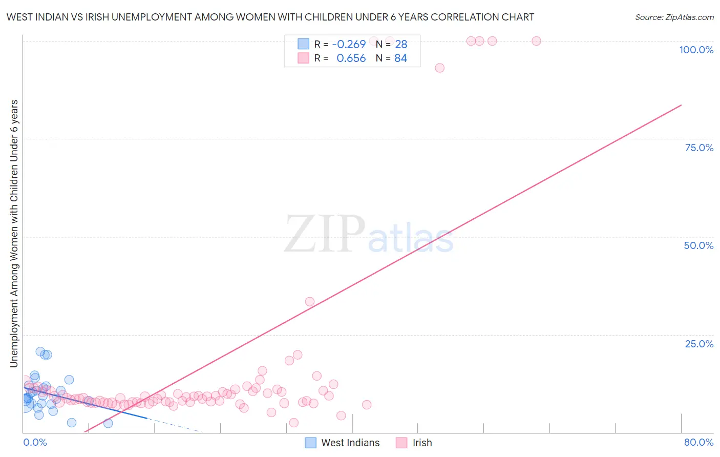 West Indian vs Irish Unemployment Among Women with Children Under 6 years