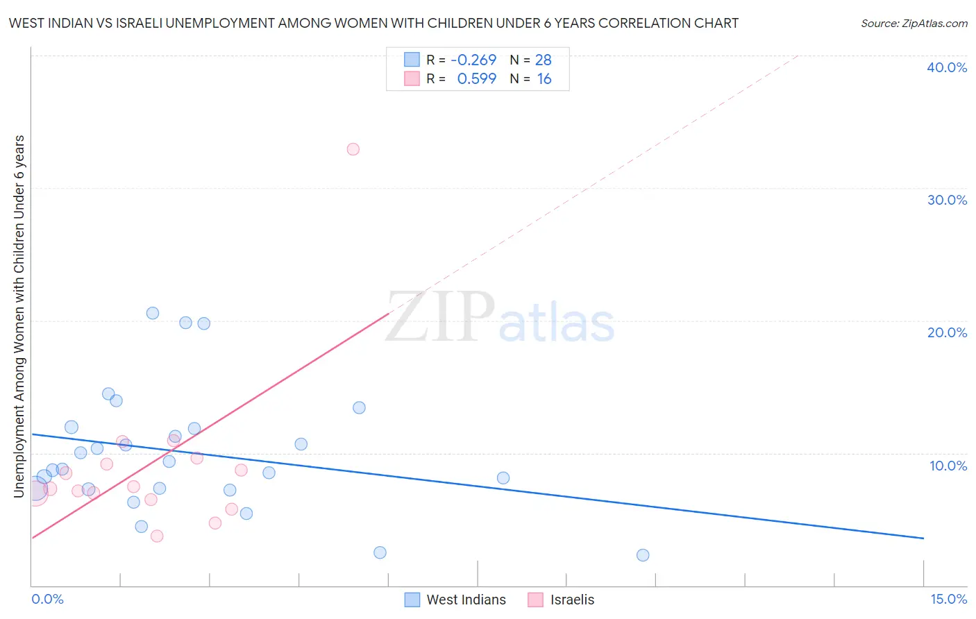 West Indian vs Israeli Unemployment Among Women with Children Under 6 years