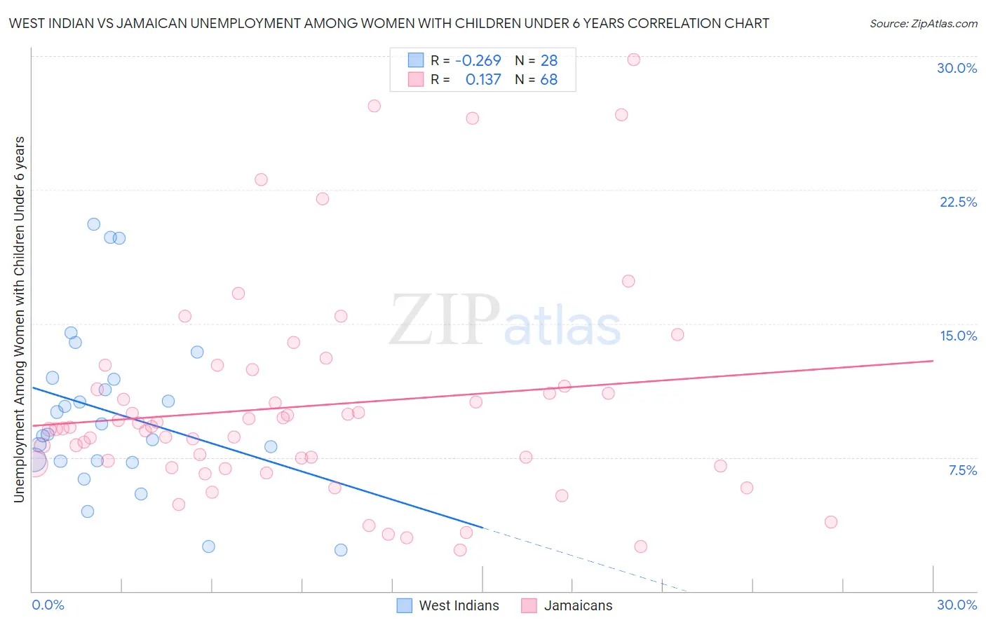 West Indian vs Jamaican Unemployment Among Women with Children Under 6 years