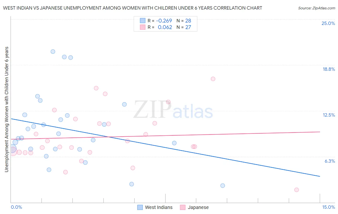 West Indian vs Japanese Unemployment Among Women with Children Under 6 years