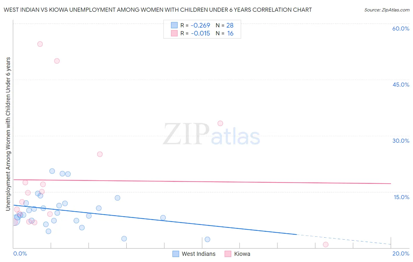 West Indian vs Kiowa Unemployment Among Women with Children Under 6 years