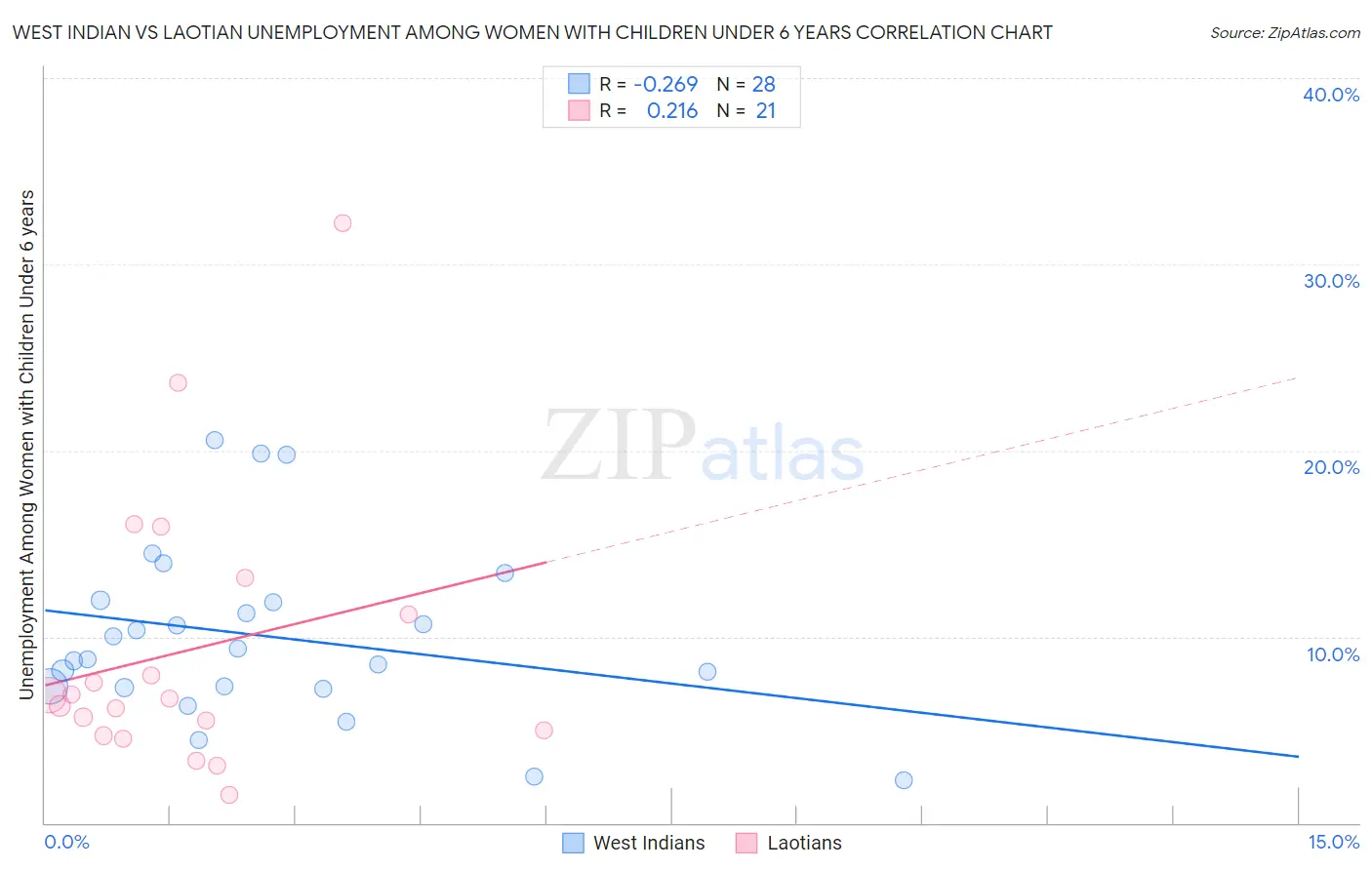 West Indian vs Laotian Unemployment Among Women with Children Under 6 years