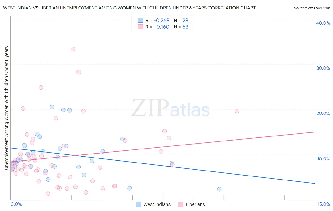 West Indian vs Liberian Unemployment Among Women with Children Under 6 years