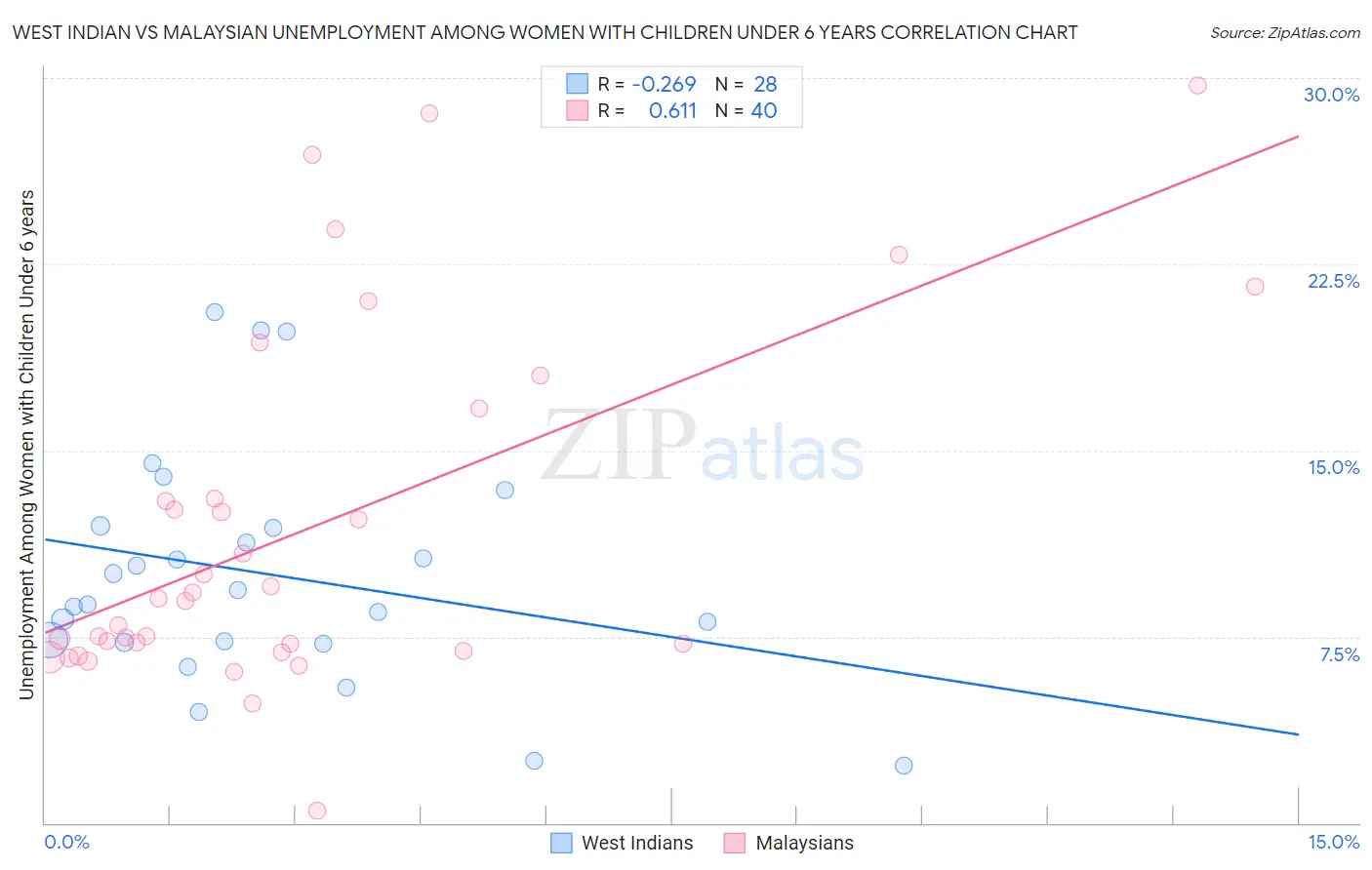 West Indian vs Malaysian Unemployment Among Women with Children Under 6 years