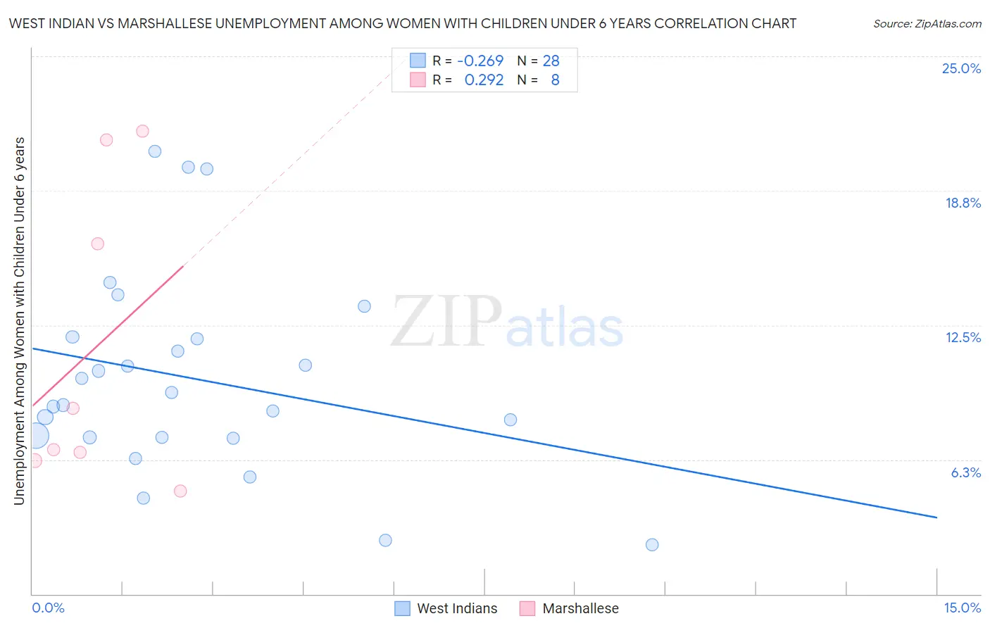 West Indian vs Marshallese Unemployment Among Women with Children Under 6 years