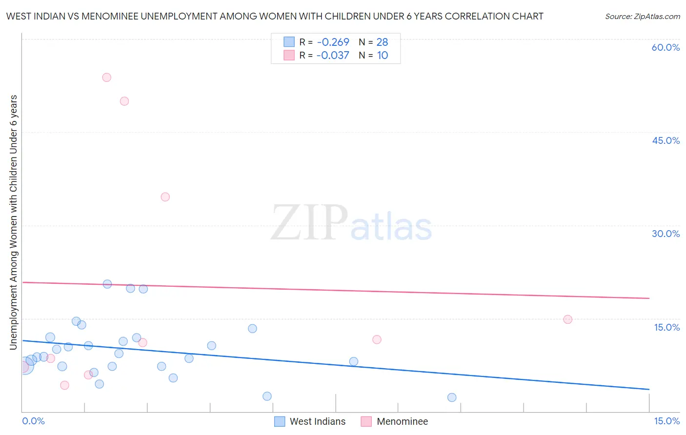 West Indian vs Menominee Unemployment Among Women with Children Under 6 years