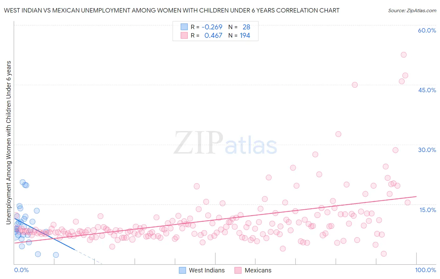 West Indian vs Mexican Unemployment Among Women with Children Under 6 years