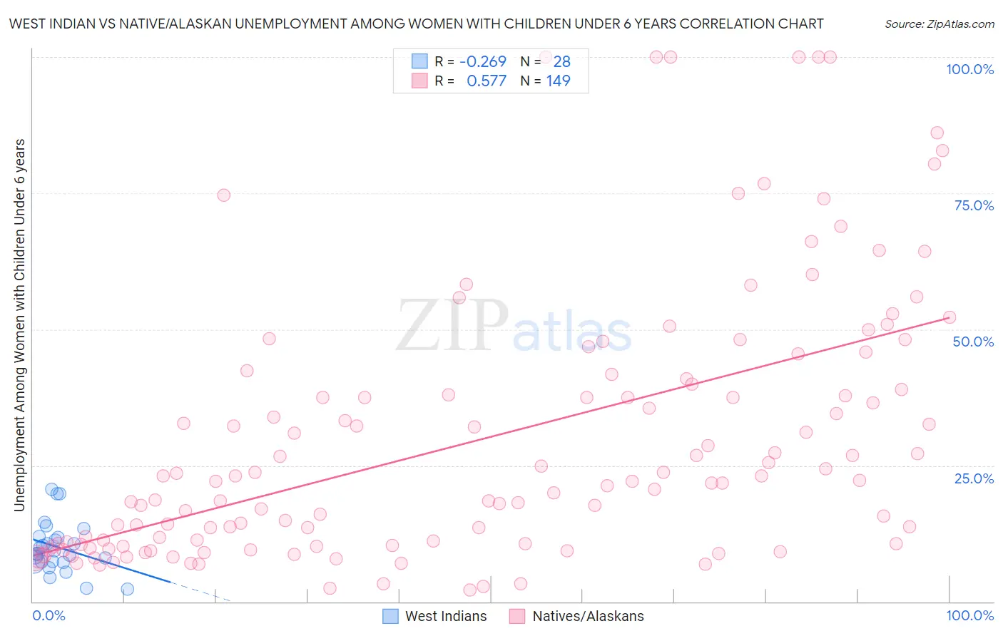 West Indian vs Native/Alaskan Unemployment Among Women with Children Under 6 years