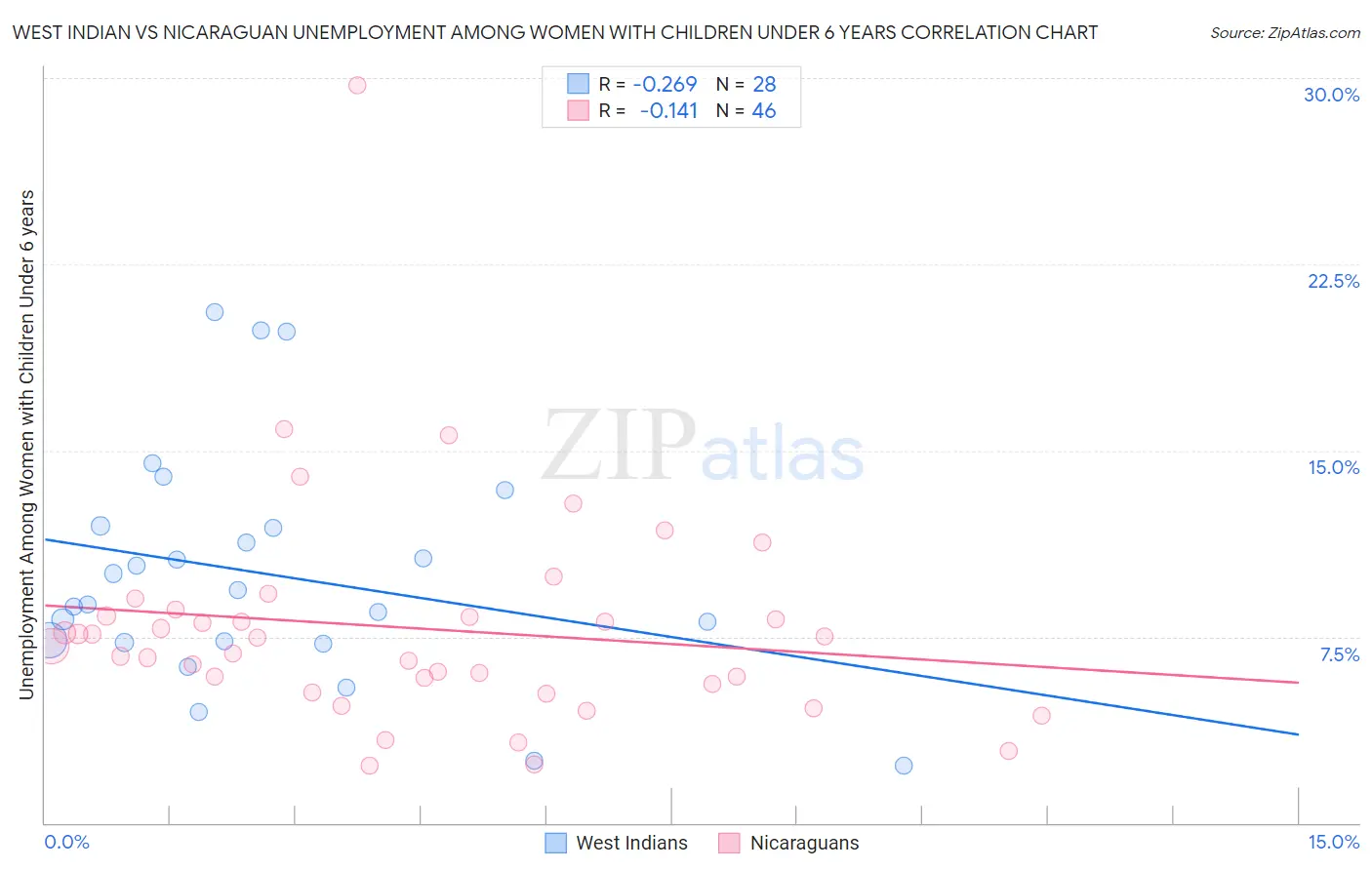 West Indian vs Nicaraguan Unemployment Among Women with Children Under 6 years