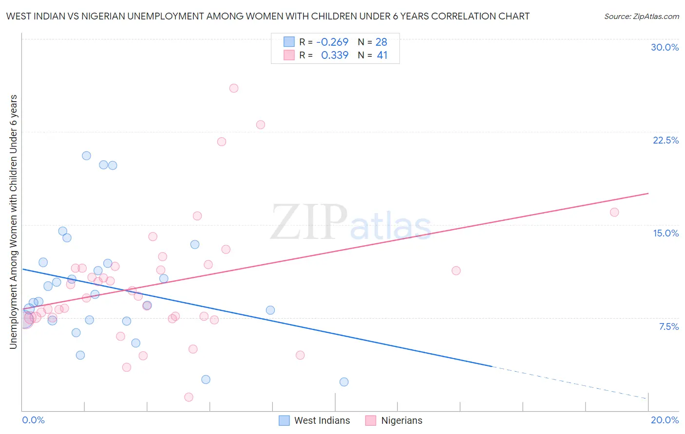 West Indian vs Nigerian Unemployment Among Women with Children Under 6 years