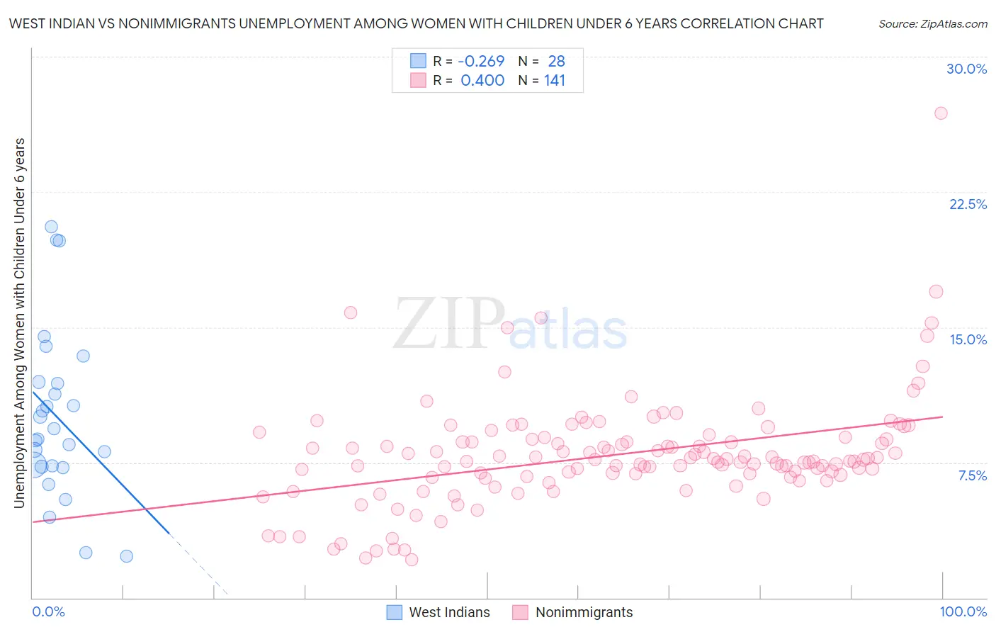 West Indian vs Nonimmigrants Unemployment Among Women with Children Under 6 years