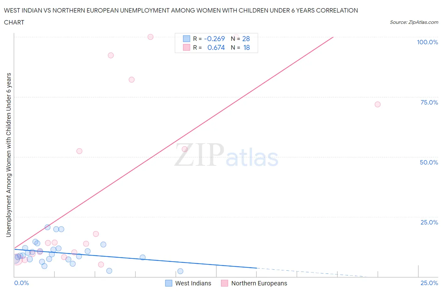West Indian vs Northern European Unemployment Among Women with Children Under 6 years