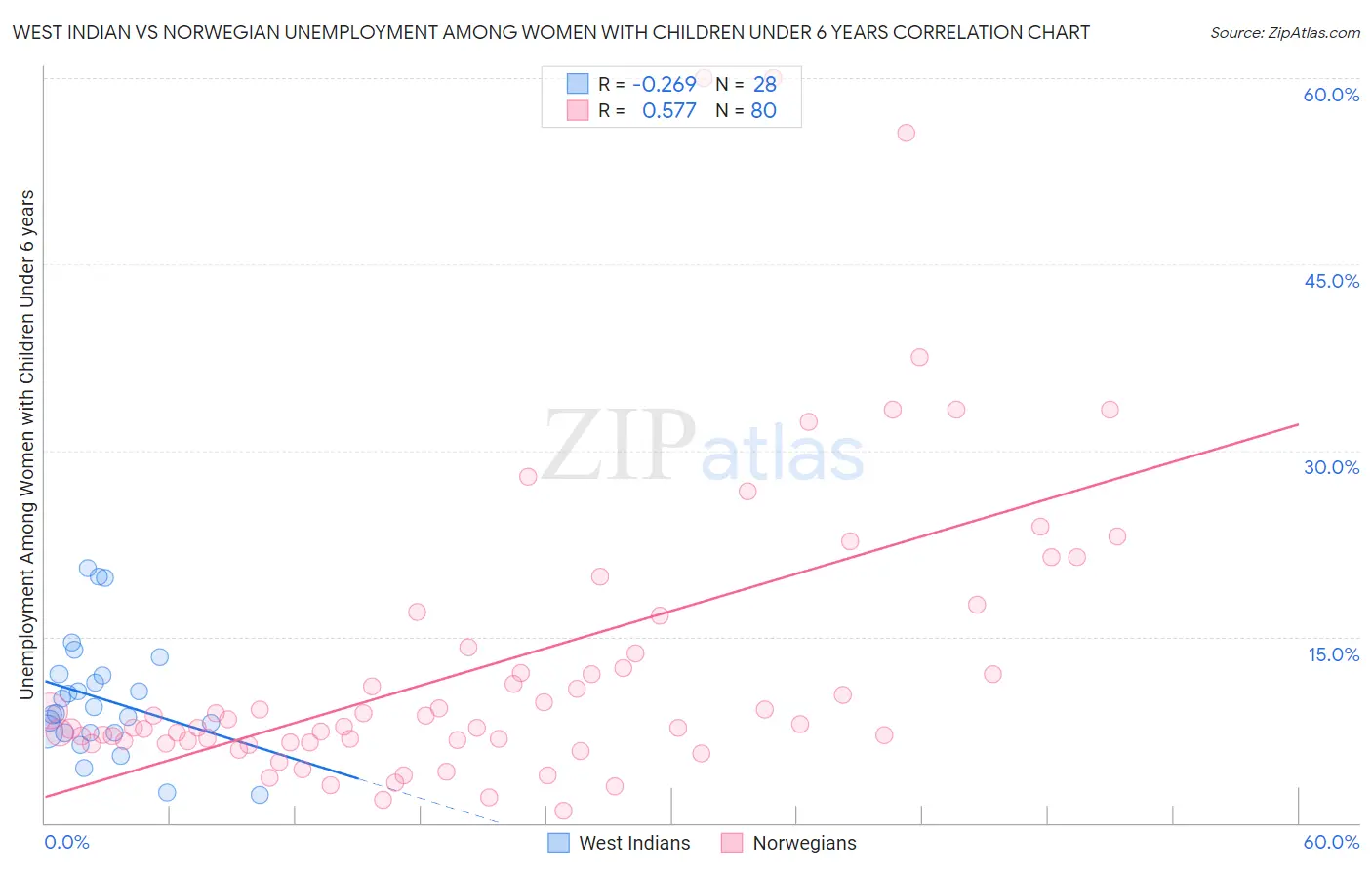 West Indian vs Norwegian Unemployment Among Women with Children Under 6 years