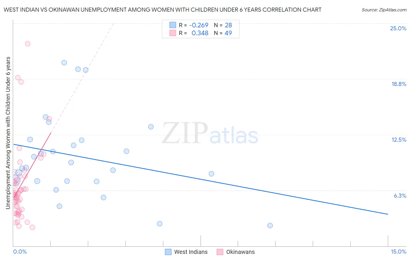 West Indian vs Okinawan Unemployment Among Women with Children Under 6 years