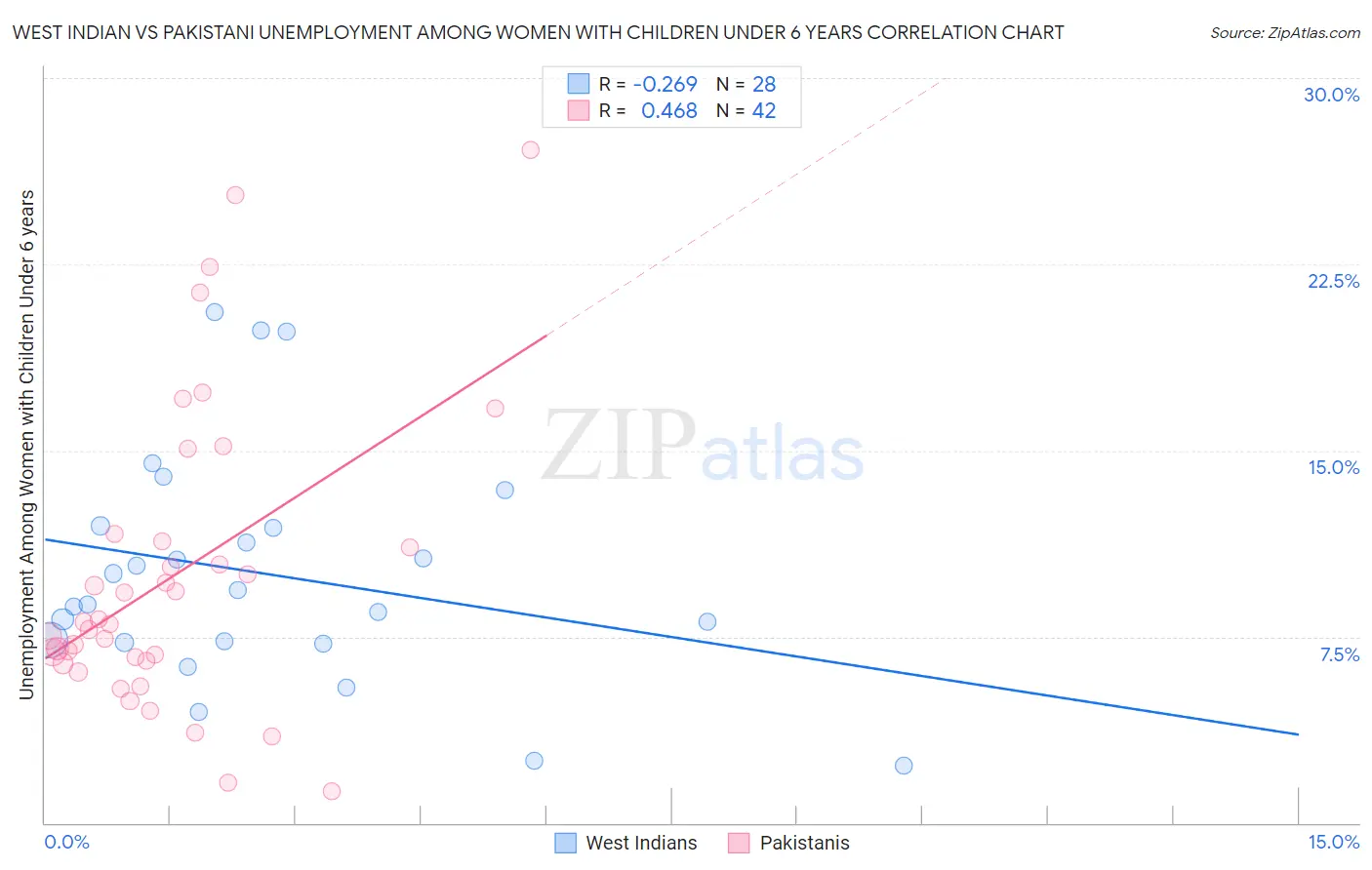West Indian vs Pakistani Unemployment Among Women with Children Under 6 years