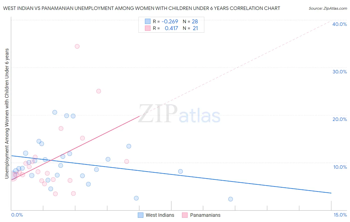 West Indian vs Panamanian Unemployment Among Women with Children Under 6 years