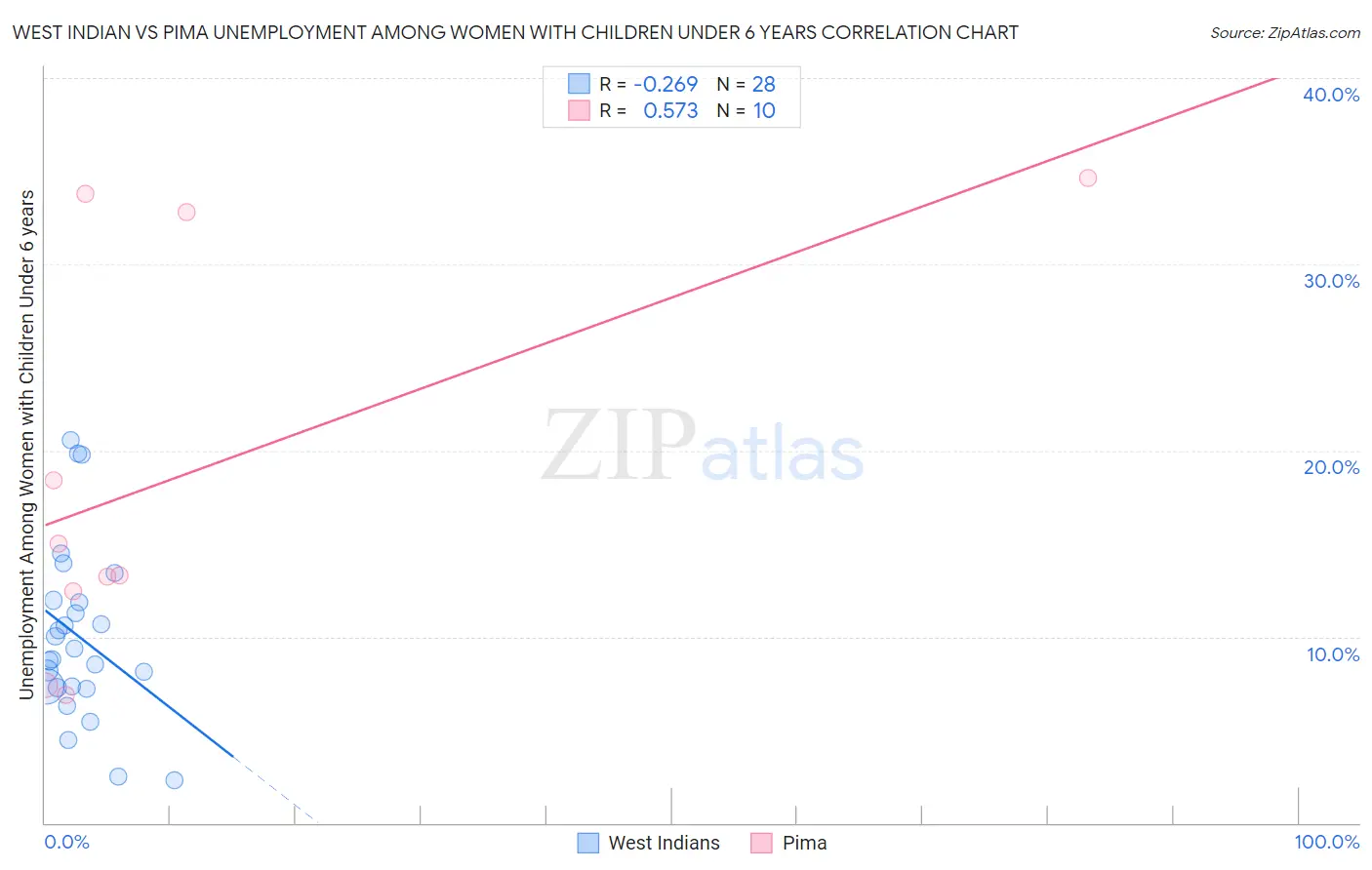 West Indian vs Pima Unemployment Among Women with Children Under 6 years