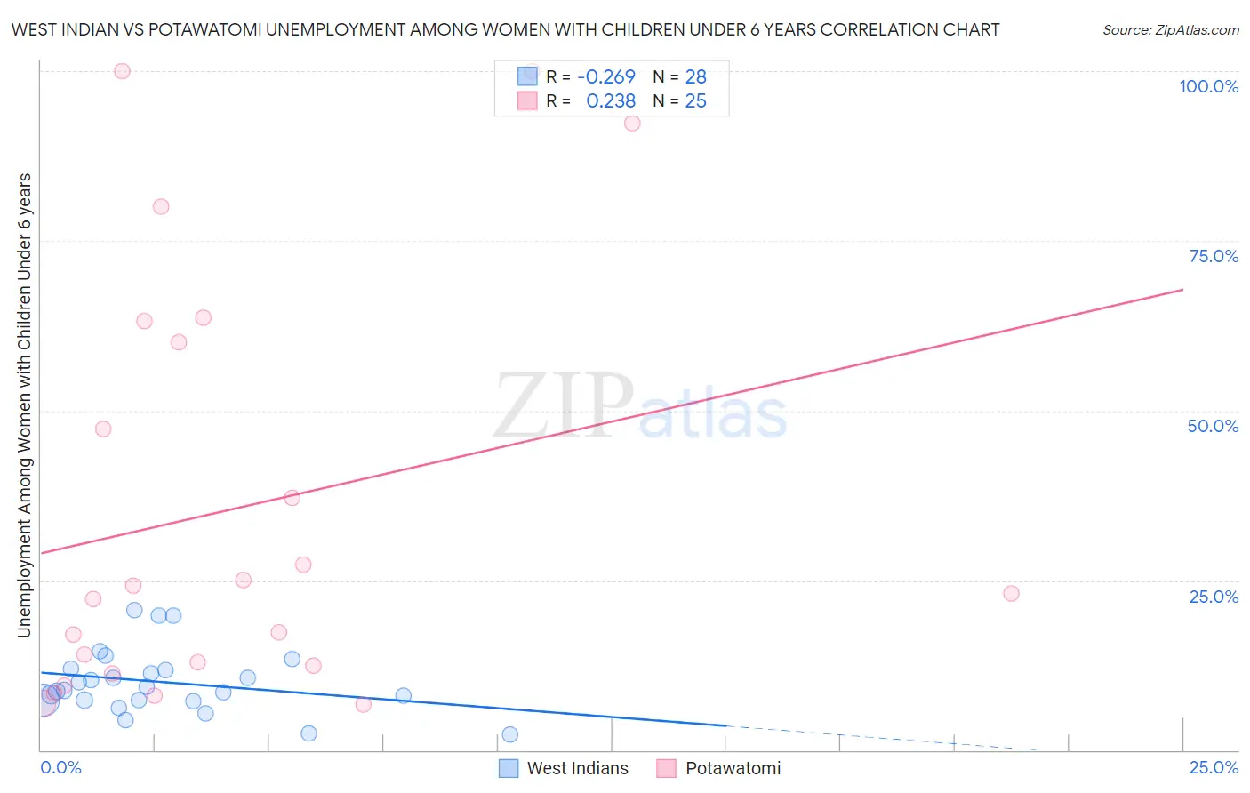 West Indian vs Potawatomi Unemployment Among Women with Children Under 6 years