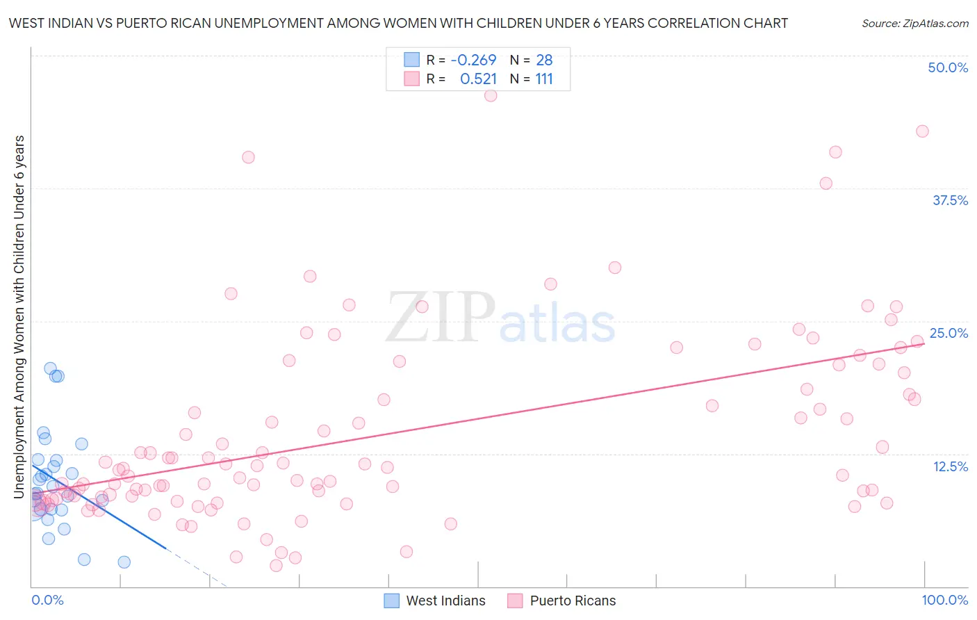 West Indian vs Puerto Rican Unemployment Among Women with Children Under 6 years