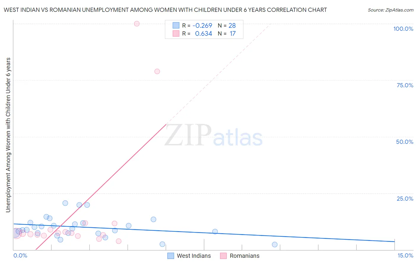 West Indian vs Romanian Unemployment Among Women with Children Under 6 years