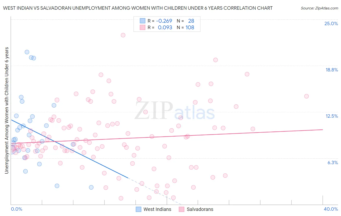 West Indian vs Salvadoran Unemployment Among Women with Children Under 6 years
