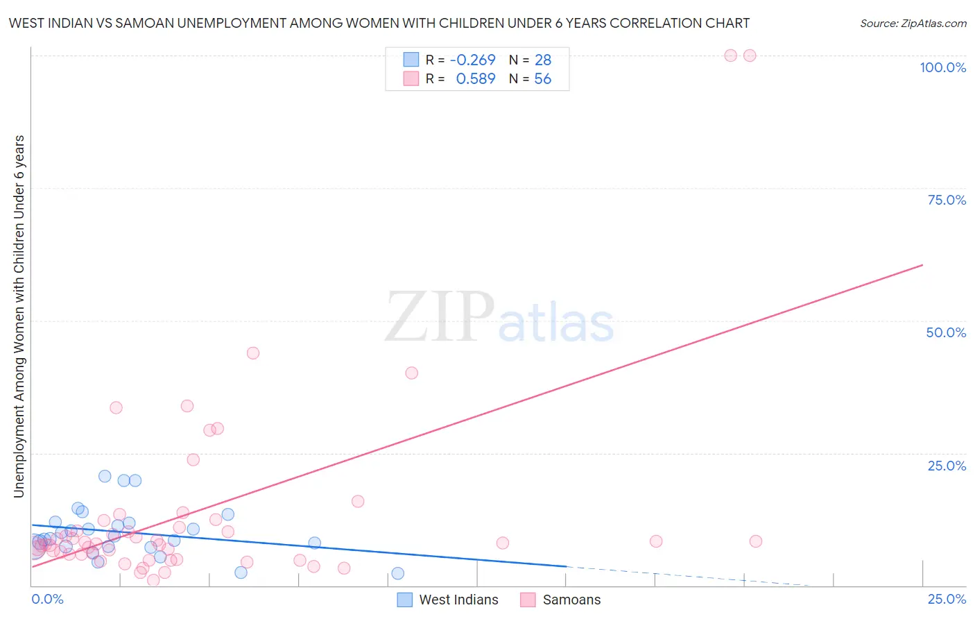 West Indian vs Samoan Unemployment Among Women with Children Under 6 years