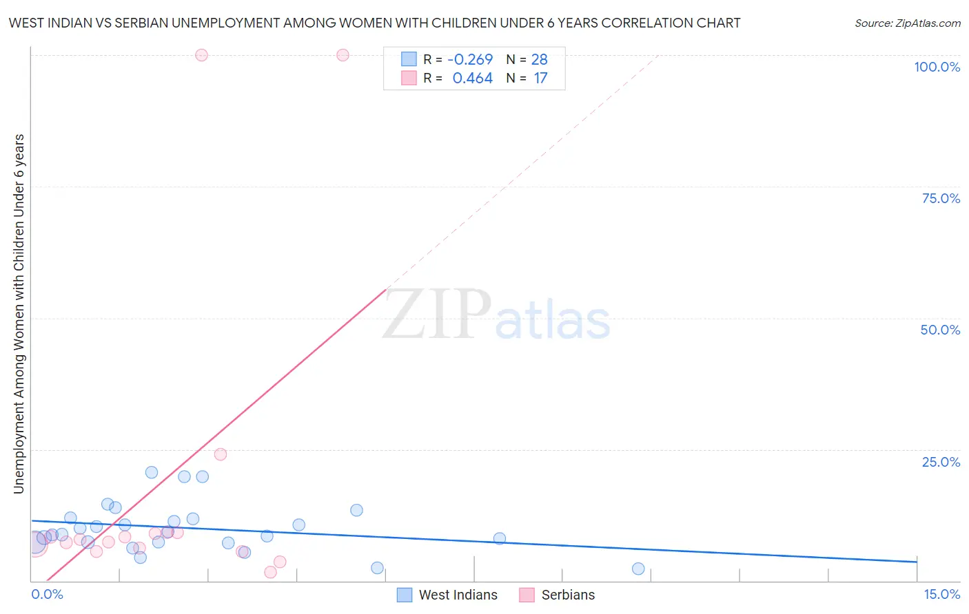 West Indian vs Serbian Unemployment Among Women with Children Under 6 years