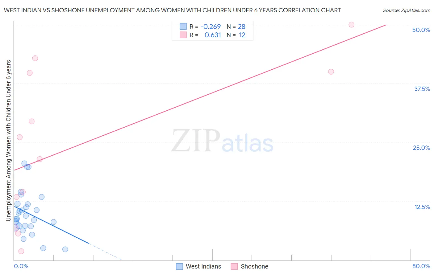 West Indian vs Shoshone Unemployment Among Women with Children Under 6 years