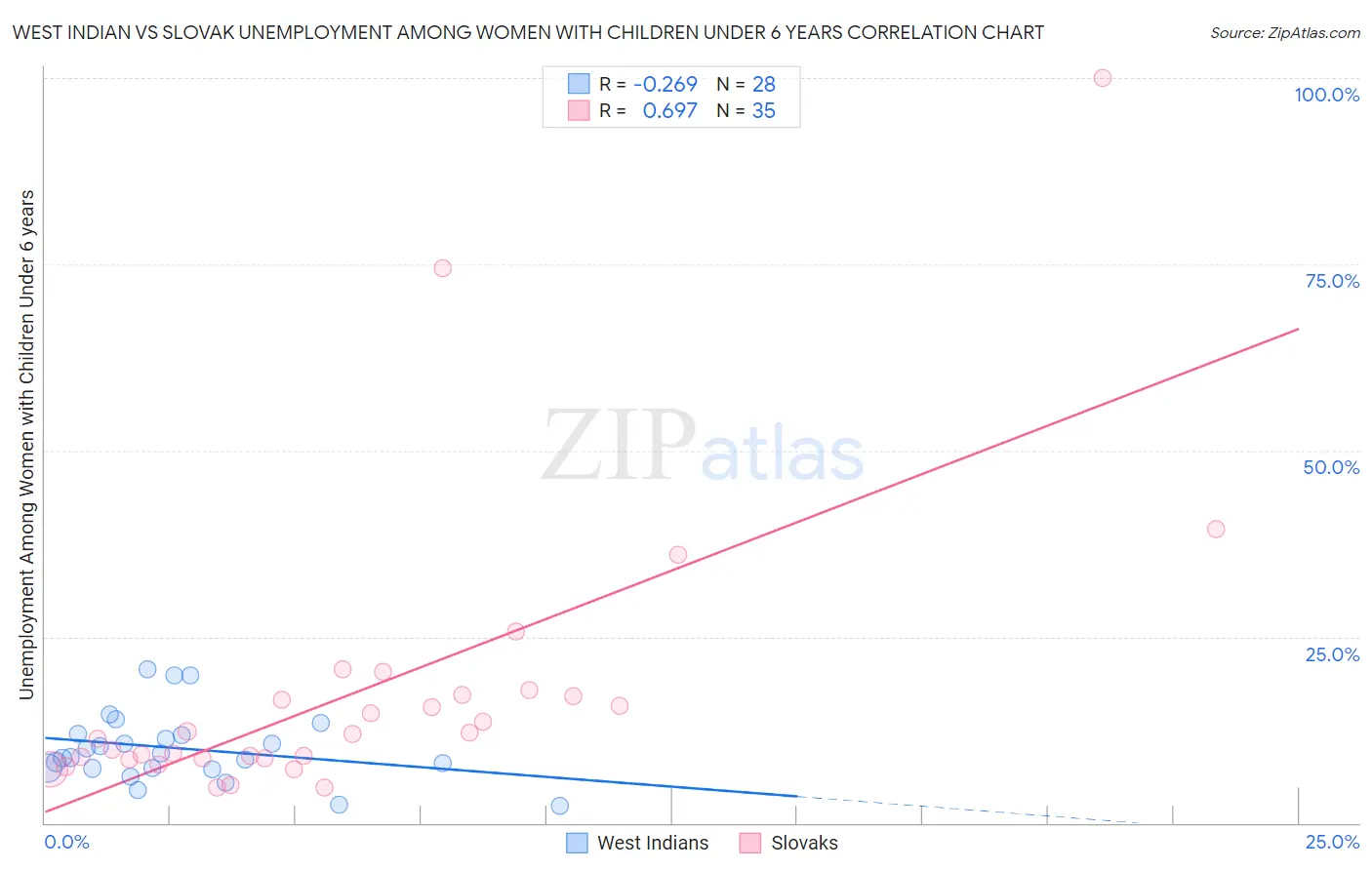 West Indian vs Slovak Unemployment Among Women with Children Under 6 years