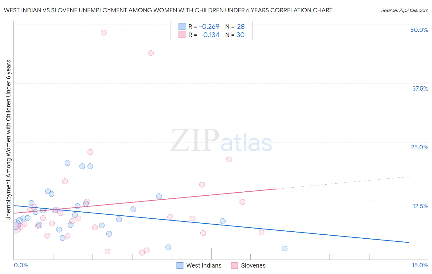 West Indian vs Slovene Unemployment Among Women with Children Under 6 years