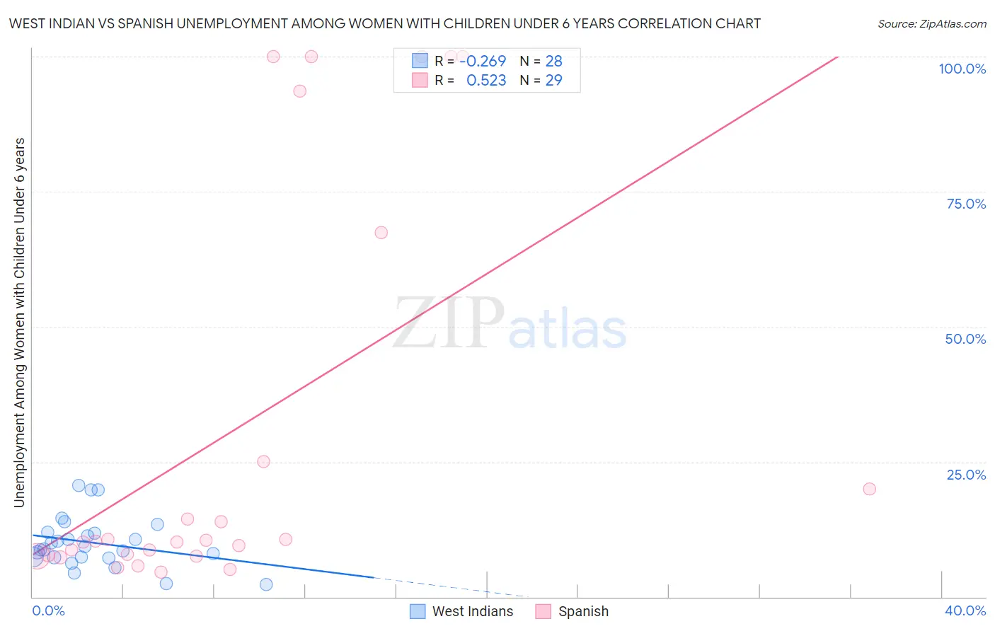West Indian vs Spanish Unemployment Among Women with Children Under 6 years