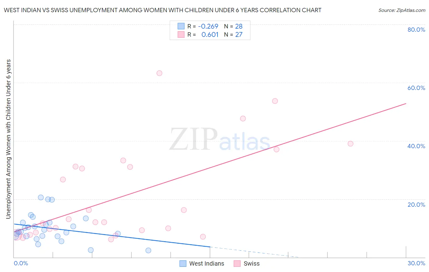 West Indian vs Swiss Unemployment Among Women with Children Under 6 years